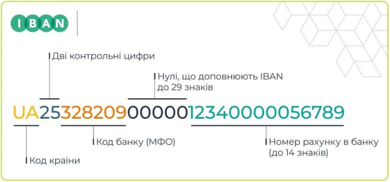 Скільки цифр в IBAN: розбір по країнах з фокусом на Україну