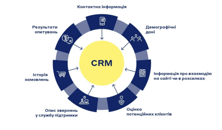 Що таке CRM-система: повний розбір для бізнесу 2025–2026